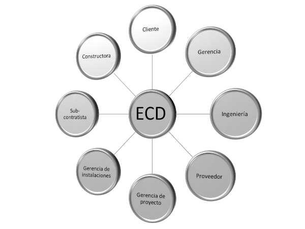 ECD - BIM