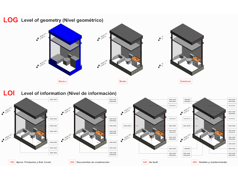 Niveles de desarrollo - BIM